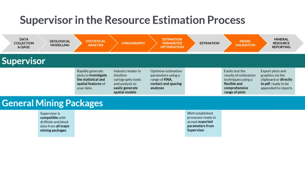 Supervisor in the Resource Estimation Process